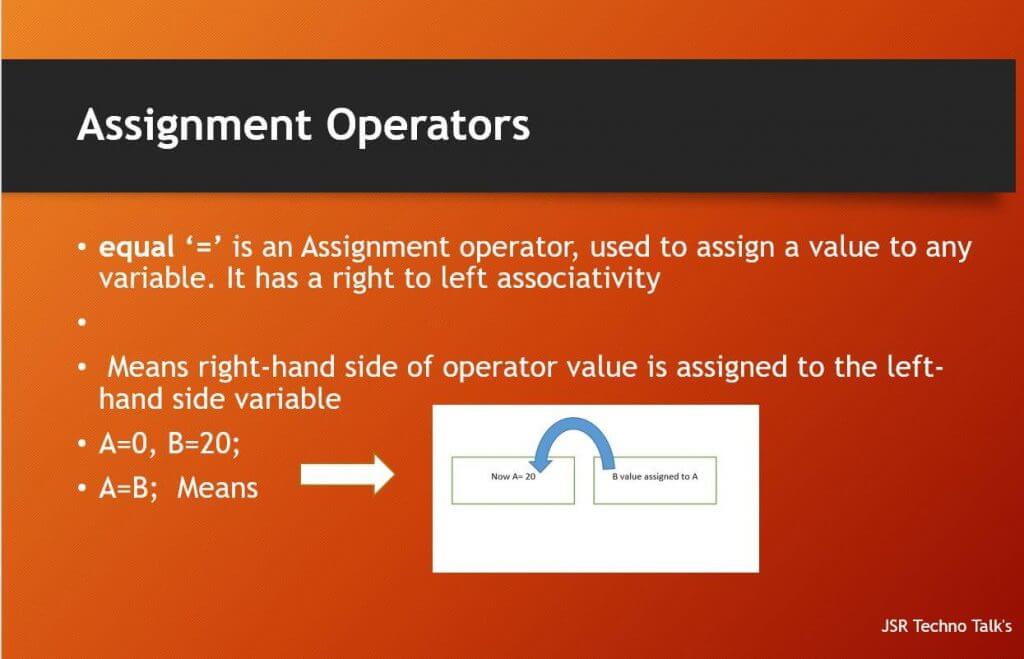 What is Assignment Operator in Java